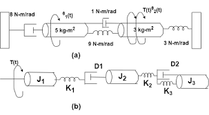 Our mechanical system consists in a translational inertial element, compliant element and resistive element. For Each Of The Rotational Mechanical Systems Shown In The Figure Below Write The Equations Of Motion Study Com