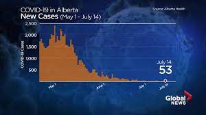 It was first identified in december 2019 in wuhan,. Alberta Doctors Cautiously Optimistic 2 Weeks After Nearly All Covid 19 Restrictions Lifted Globalnews Ca