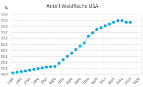 Waldflache In Deutschland 29 Oder 11 4 Mio Ha