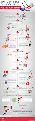 The Eurozone Debt Crisis And The Swiss Franc Infographic Trade Finance Finance Infographic Business Finance