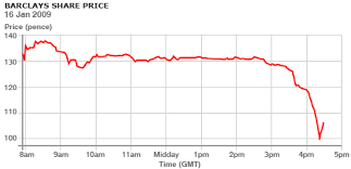 Price Barclays Share Price