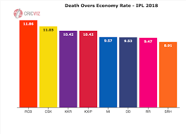 Ipl Cricket Stats And Analysis From Cricviz Page 1 Of 2