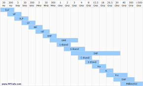 Radio Electromagnetic Spectrum Frequency Bands Rf Cafe