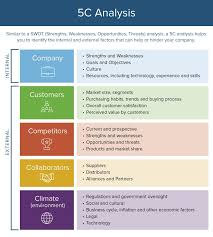 Check spelling or type a new query. Here S How The Marketing Process Works Smartsheet