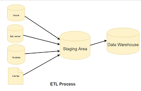 Etl Extract Transform And Load Process