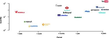 Does every home need one? A Survey On Predicting The Popularity Of Web Content Springerlink