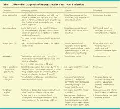 Hsv stands for herpes simplex virus. Nongenital Herpes Simplex Virus American Family Physician