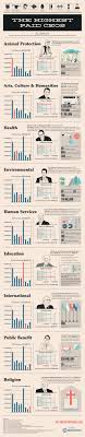 Highest Paid Ceos In Charity Planning Startups Stories