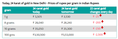 The indian rupee is the official currency of india. Today Gold Rate In Delhi 1 Aug 2019 Gold Price Today In Delhi