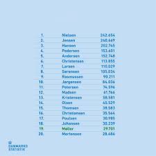 Also possibly a place name referring. Denmark Dk On Twitter These Are The 20 Most Popular Last Names In Denmark Only One Not Ending In Sen The Sen Ending Is A Survival Of Olden Times And Means