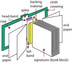 Plus 11 free tutorials for you in.pdf format plus some interesting content. Types Of Book Binding An Introduction The Projector