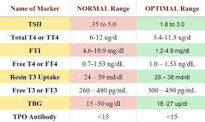 Chart Of Normal And Optimal Thyroid Levels Values Thyroid