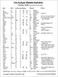 The international phonetic alphabet (ipa) is an alphabetic system of phonetic notation based primarily on the latin script. International Phonetic Alphabet Ipa Phonetic Alphabet English Phonetic Alphabet Alphabet