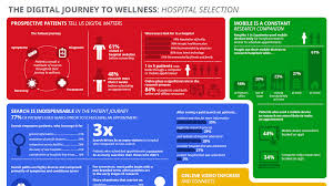 Die datenbasierte customer journey beschreibt als begriff im online marketing die reise und die einzelnen schritte ihres kunden, . The Digital Journey To Wellness Hospital Selection Infographic