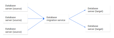 Database migration: Concepts and principles (Part 1) | Cloud Architecture  Center | Google Cloud