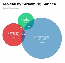The best movies and shows on hulu right now. Tv Shows And Movies That Overlap On Netflix Hulu And Amazon Charts