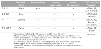 The earliest known covid variants will be classified as alpha and beta, with other variants working their way down the greek alphabet from there. Eric Topol On Twitter Alpha Beta Gamma Delta Variants We Re Lucky To Have Vaccines That Can Protect From Illness From All Of Them So Far The Less Uptake The More Chance Of