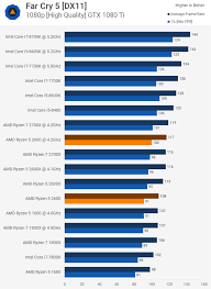 In simple words, 1660 ti is a gtx 1070 but at a much lower price of $300. What Is The Best Gpu For A Ryzen 2600x Quora
