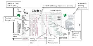 About Clydes Garden Planner