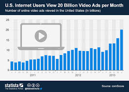 chart u s internet users view 20 billion video ads per