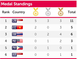 The 2017 sea games held from august 14 to august 30, with 404 events in 38 sports have been contested. Day 2 Singapore Tops 28th Sea Games Medal Standings For 2 Consecutive Days Mothership Sg News From Singapore Asia And Around The World