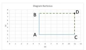 Check spelling or type a new query. Koordinat Kartesius Pengertian Sistem Dan Contoh Soal Haloedukasi Com