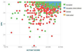 How Competitive Is Mit S Admissions Process University Of Chicago Admissions University Admissions Kennesaw State University