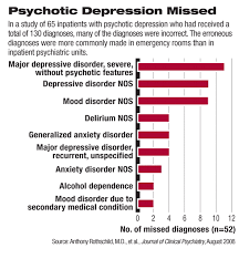 Image result for Depression with Psychotic Features Management
