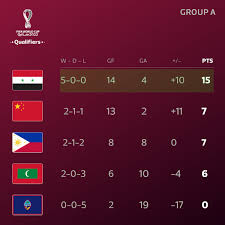 Jun 02, 2021 · eliminatorias sudamericanas las selecciones de sudamérica disputaran los partidos de las fechas 7 y 8 de las eliminatorias para qatar 2022. Copa Mundial Fifa Twitter à¤µà¤° Clasificacion Eliminatorias En Asia Grupo A Siria Grupo B Australia Grupo C Irak Grupo D Uzbekistan Qatar2022 Worldcup Https T Co Cbggpoc4uu