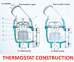 See full list on spendonauto.com Thermostat Construction Car Construction