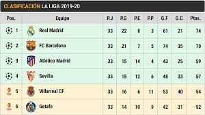 Check la liga 2020/2021 page and find many useful statistics with chart. This Is Laliga Real Madrid Have The Shot Title