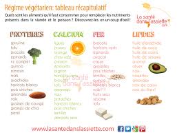 Mollusques (palourdes, moules, huîtres) fer à 100g = 20 petites palourdes (190g)aliments similaires teneur élevée en fer : Le Regime Vegetalien Expose A Des Carences Nutritives Florie Cossu