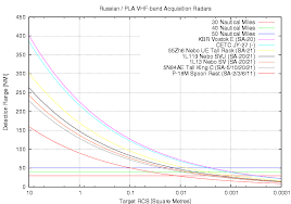 Russian Pla Low Band Surveillance Radar Systems Counter