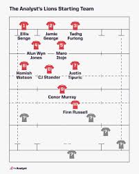 Meet the 2021 british & irish lions squad for south africa.#lions #lionsrugby #britishandirishlions #thelions #rugbyunion #rugby #lions2021 subscribe to. Lions Squad Selection 2021 Who Goes To South Africa Part Iii