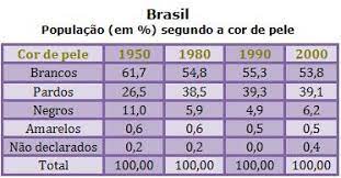 Avance a reflexão sobre a população brasileira para além da observação do quadro pintado por contextos prévios: Qual Etnia Do Brasileiro