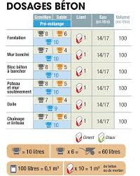 Comment Calculer Le Dosage Du Beton Au Seau Voir Sur Artisanbeton Fr