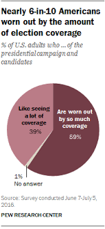 most americans already feel election coverage fatigue pew