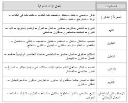 الصفحه الرسميه لمعلمى المستقبل الأهداف السلوكية الأهداف الأهداف لفظ شائع ومصطلح لا يخلو منه أي كتاب تربوي والحديث عنها طويل وشاق ولا تزال المشكلة قائمة حيرة