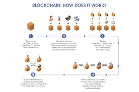 How does blockchain technology work?, it is also good to note that blockchain is used for more than just currency and transactions. Blockchain Technology The Next Digital Platform In Healthcare Sanofi