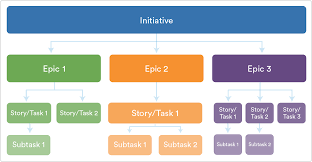 Epics Vs Stories Structure Your Agile Project User Story Mapping User Story User Story Template