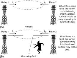 The increase comes as a device approaches and reaches its rated speed. Protective Relay An Overview Sciencedirect Topics