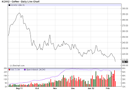 Coffee Futures Trading Commodity Options Trading