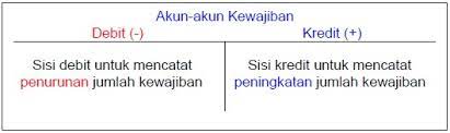 Maksud debit dan kredit dalam penyata bank. Pengertian Debet Dan Kredit Dalam Akuntansi