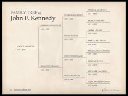 Family Tree Template How To Get Started Genealogybank