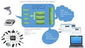 What is gateway a gateway is a networking device that connects two networks using different protocols together. Dgcx The New Device Gateway Communicator Softproviding Ag
