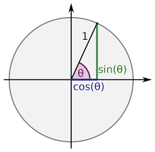 Trigonometric Tables Wikipedia