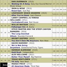 Top 40 Most Added This Weeks Charts Angela Backstrom