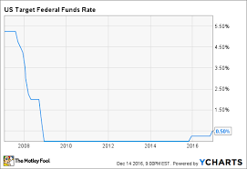 what the feds rate hike means for bank of america financhill