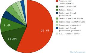 Who Owns Americas National Debt