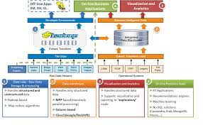 The Characteristics Of Big Data Platforms And Their Importance For Data Exploration